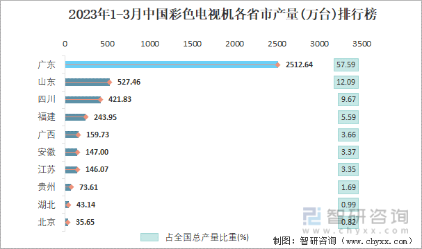 2023年1-3月中国彩色电视机各省市产量排行榜