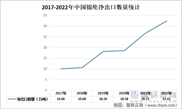 2017-2022年中国锦纶净出口数量统计