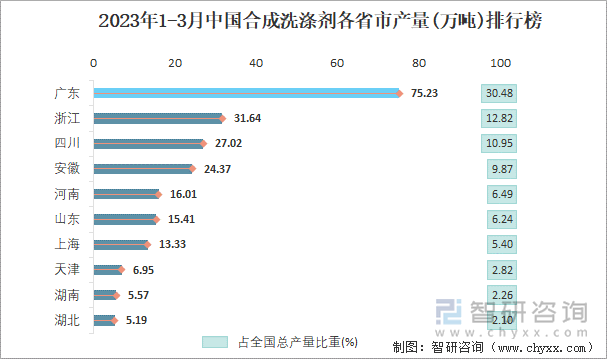 2023年1-3月中国合成洗涤剂各省市产量排行榜