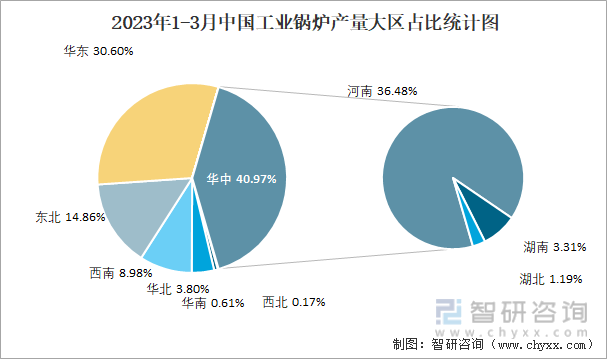 2023年1-3月中国工业锅炉产量大区占比统计图