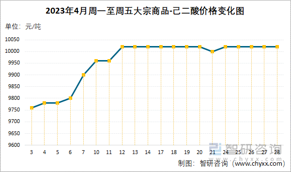 2023年4月周一至周五大宗商品-己二酸价格变化图