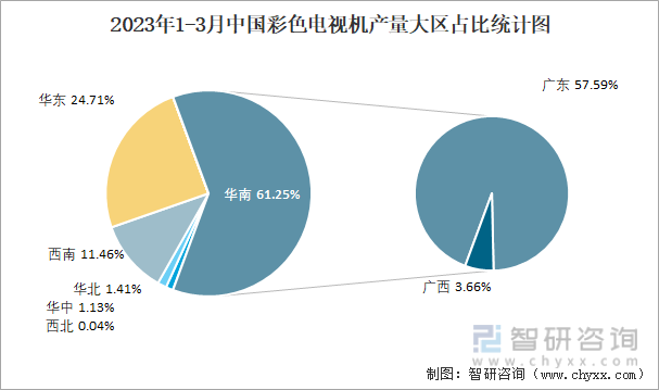 2023年1-3月中国彩色电视机产量大区占比统计图