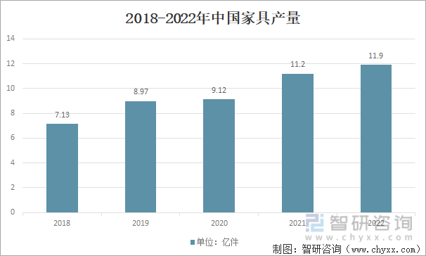 2018-2022年中国家具产量
