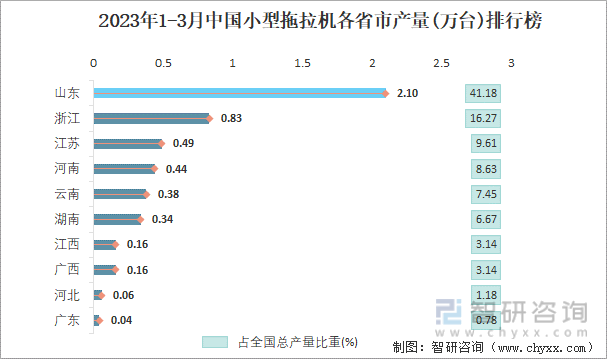 2023年1-3月中国小型拖拉机各省市产量排行榜