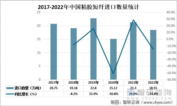 2017-2022年中国粘胶短纤进口数量统计