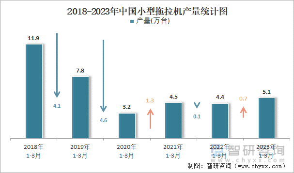 2018-2023年中国小型拖拉机产量统计图