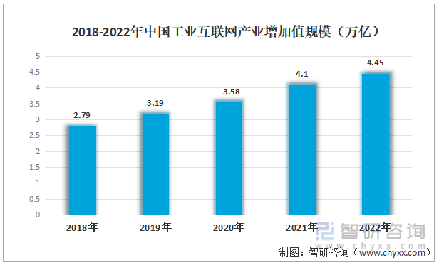 2018-2022年中国工业互联网产业增加值规模（万亿）