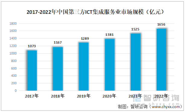 2017-2022年中国电第三方ICT集成服务业市场规模（亿元）