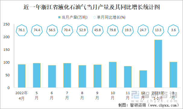 近一年浙江省液化石油气当月产量及其同比增长统计图