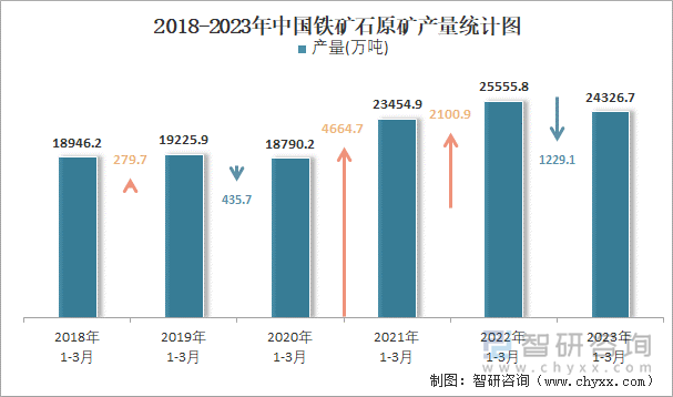 2018-2023年中国铁矿石原矿产量统计图