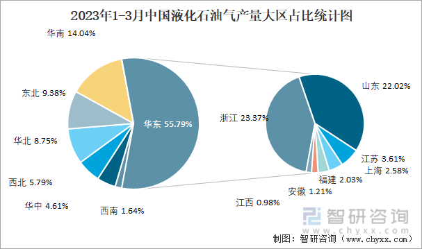 2023年1-3月中国液化石油气产量大区占比统计图