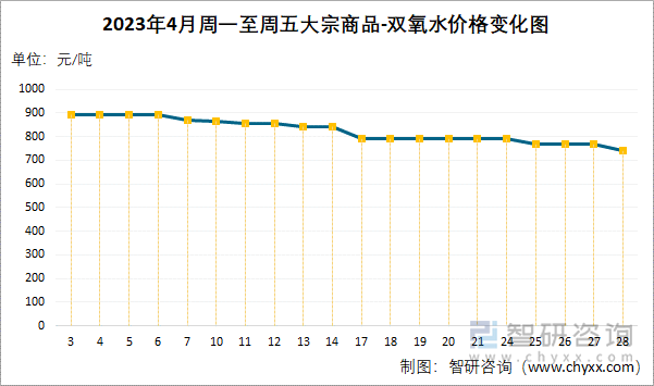 2023年4月周一至周五大宗商品-双氧水价格变化图