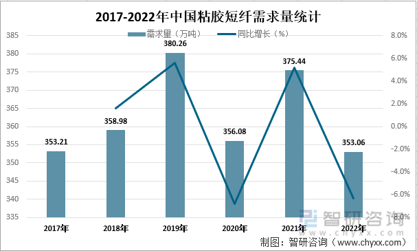 2017-2022年中国粘胶短纤需求量统计