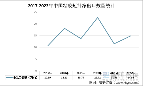 2017-2022年中国粘胶短纤净出口数量统计