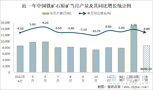 近一年中国铁矿石原矿当月产量及其同比增长统计图