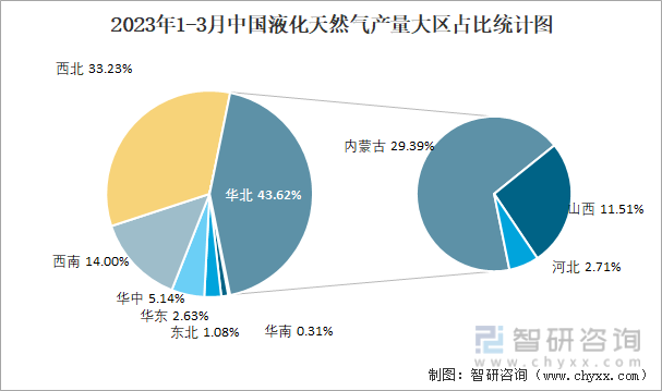 2023年1-3月中国液化天然气产量大区占比统计图
