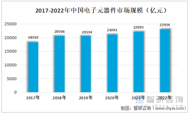 2017-2022年中国电子元器件市场规模（亿元）
