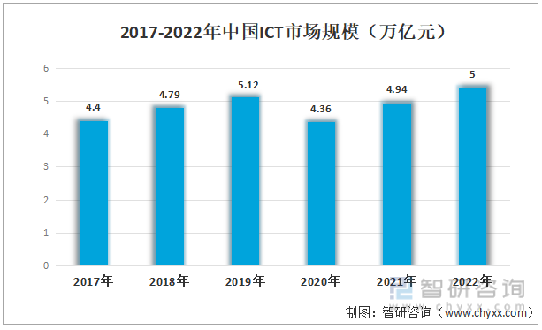 2017-2022年中国ICT市场规模（万亿元）