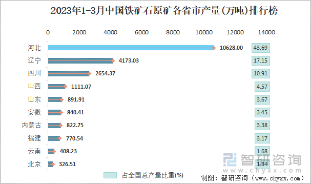 2023年1-3月中国铁矿石原矿各省市产量排行榜