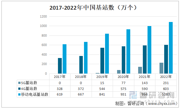 2017-2022年中国基站数（万个）