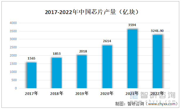 2017-2022年中国芯片产量（亿块）