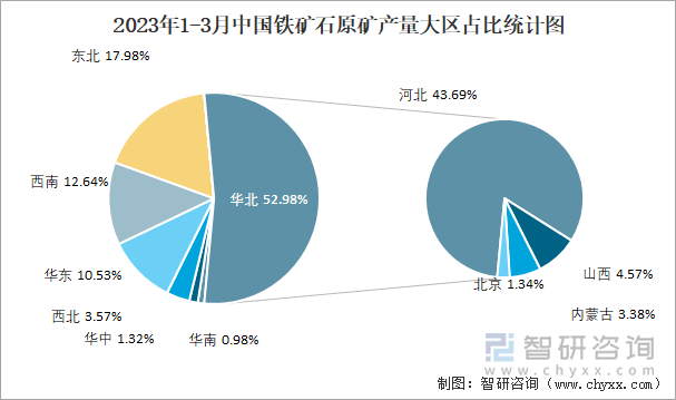 2023年1-3月中国铁矿石原矿产量大区占比统计图