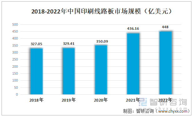 2018-2022年中国印刷线路板市场规模（亿美元）