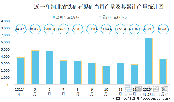 近一年河北省铁矿石原矿当月产量及其累计产量统计图