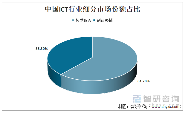 中国ICT行业细分市场份额占比