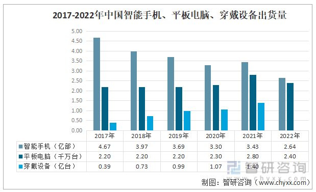 2017-2022年中国智能手机、平板电脑、穿戴设备出货量