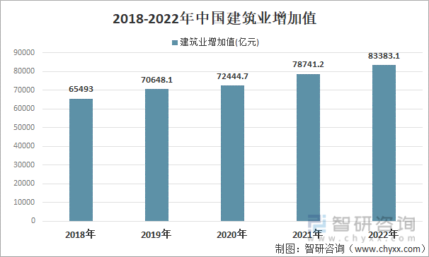 2018-2022年中国建筑业增加值
