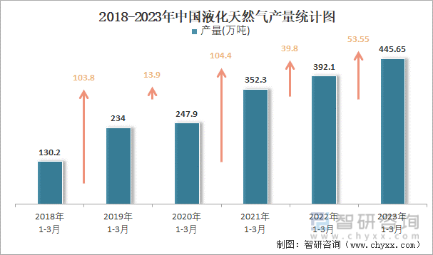 2018-2023年中国液化天然气产量统计图