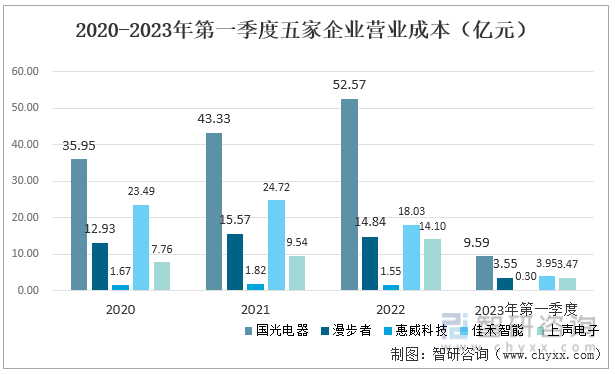 上声电子2020-2022年的营业成本不断增长，2023年一季度上声电子的营业成本为3.47亿元，同比增长17.76%。2020-2023年五家企业营业成本（亿元）