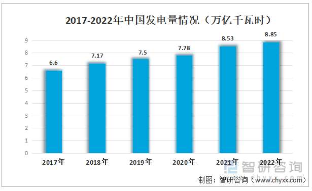 2017-2022年中国发电量情况（万亿千万时）