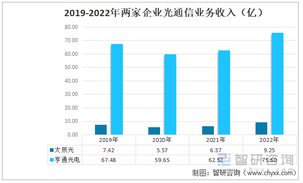 2019-2022年两家企业光通信业务收入（亿）