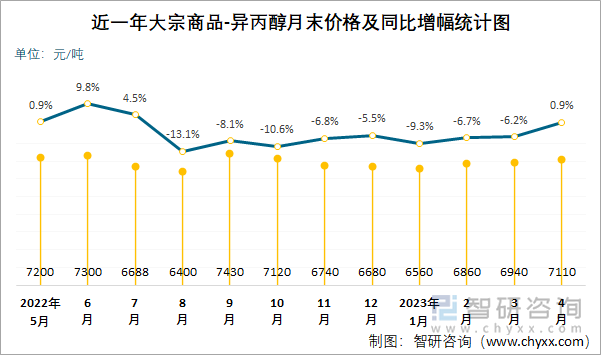 近一年大宗商品-异丙醇月末价格及同比增幅统计图