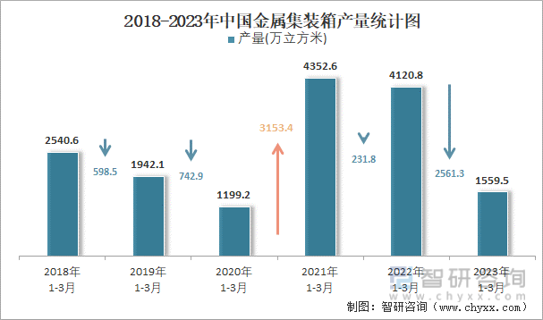 2018-2023年中国金属集装箱产量统计图