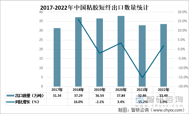 2017-2022年中国粘胶短纤出口数量统计