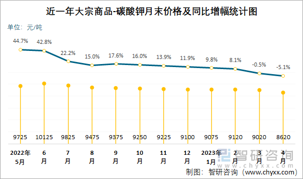 近一年大宗商品-碳酸钾月末价格及同比增幅统计图