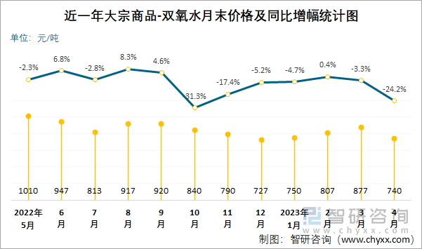 近一年大宗商品-双氧水月末价格及同比增幅统计图