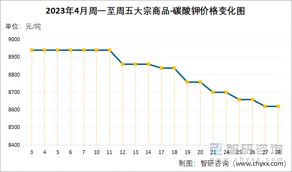 2023年4月周一至周五大宗商品-碳酸钾价格变化图