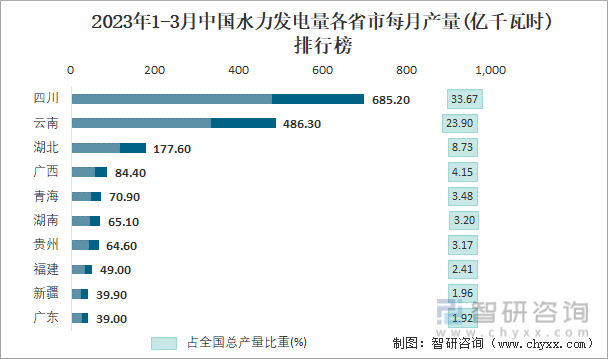 2023年1-3月中国水力发电量各省市每月产量排行榜