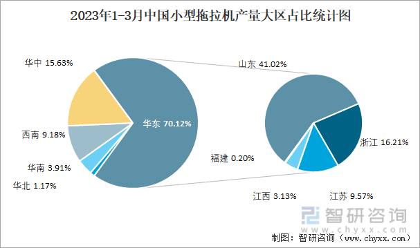 2023年1-3月中国小型拖拉机产量大区占比统计图