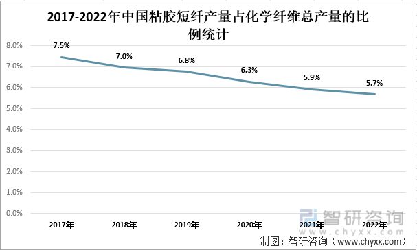 2017-2022年中国粘胶短纤产量占化学纤维总产量比例统计
