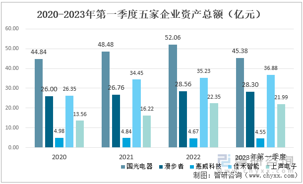 2020-2022年国光电器的资产总额呈上升趋势，2023年第一季度的资产总额为45.38亿元。2020-2022年漫步者的资产总额增长幅度较小，2022年较2019年增长了9.87%，2023年第一季度的资产总额为28.30亿元。2020-2022年惠威科技的资产总额呈现小幅减少的态势，2023年第一季度的资产总额为4.55亿元。2020-2022年佳禾智能的资产总额逐年增加，2023年第一季度的资产总额为36.88亿元。2020-2022年上声电子的资产总额不断增长，且增长幅度较大，2022年的资产总额较2020年上升64.82%，2023年一季度的资产总额为21.99亿元。2020-2023年第一季度五家企业资产总额（亿元）
