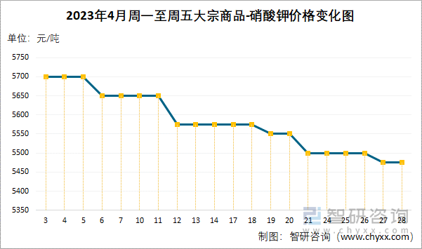 2023年4月周一至周五大宗商品-硝酸钾价格变化图