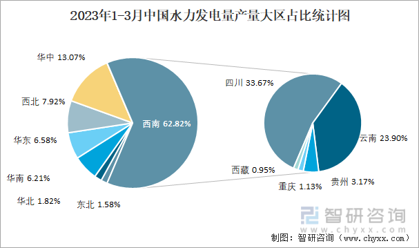 2023年1-3月中国水力发电量产量大区占比统计图