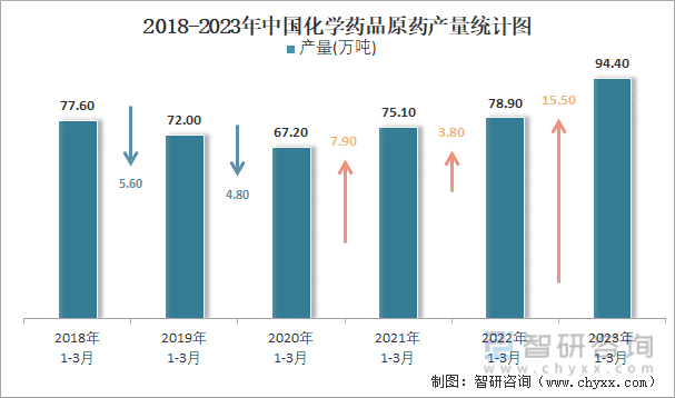 2018-2023年中国化学药品原药产量统计图