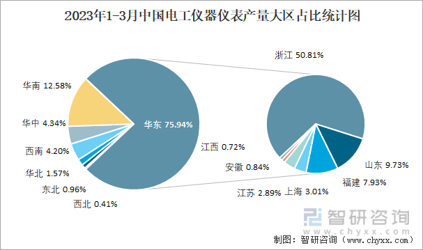 2023年1-3月中国电工仪器仪表产量大区占比统计图