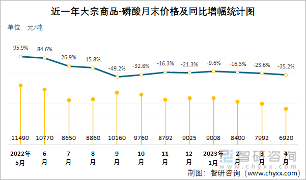 近一年大宗商品-磷酸月末价格及同比增幅统计图